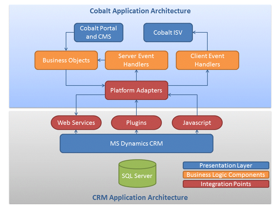 Cobalt System Architecture