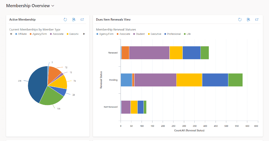 The membership dashboard inside Engagement Dynamics, the AMS system from Cobalt. The image contains a pie graph of active memberships and a bar graph of dues item renewals.