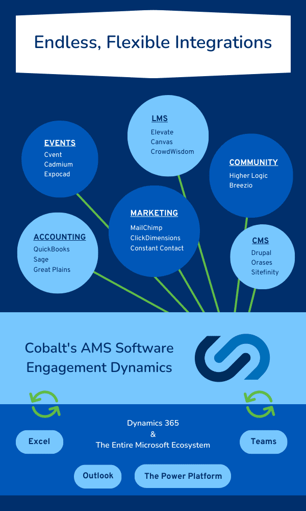 The image contains a diagram of what modern association management software can do from an integration standpoint. Cobalt's AMS software (Engagement Dynamics) is shown in the middle of the diagram, and it's connected to The Power Platform and other elements of the Microsoft ecosystem below, and to event management software, learning management system software, content management systems, and more, above.