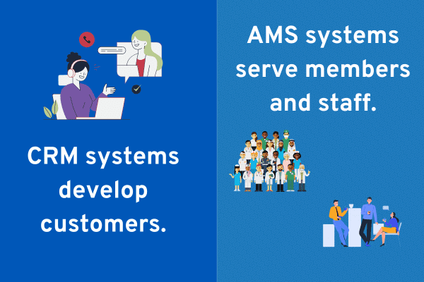 The image depicts who is served with a CRM vs AMS system. On the left is a graphic of a sales person interacting with a single customer. On the right is a depiction of a group of association members and some association staff. Text on the left reads: CRM systems develop customers. Text on the right reads: AMS systems serve members and staff.
