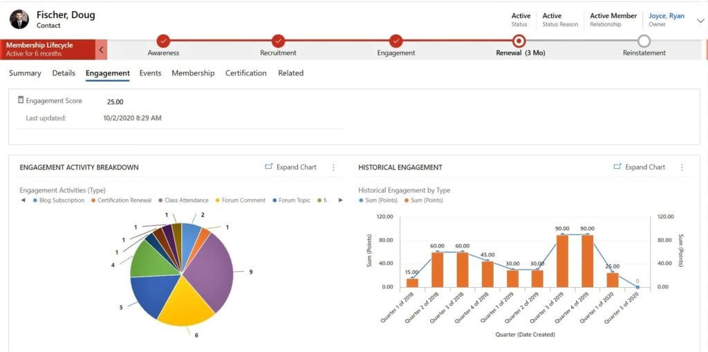 Dashboard and charts for Engagement score in d365. 