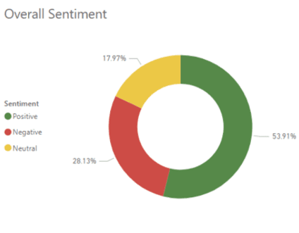 Dynamics 365 Customer Voice overall sentiment 