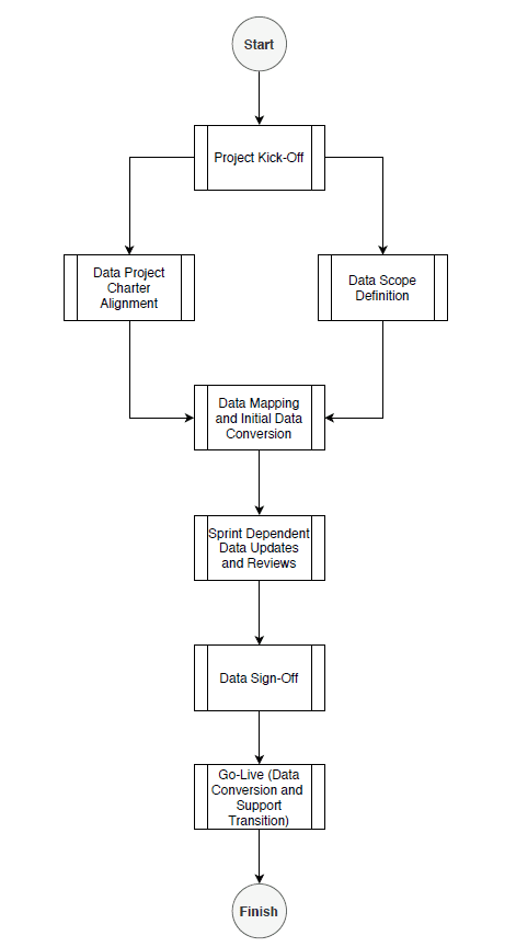 Comprehensive CRM data migration steps workflow