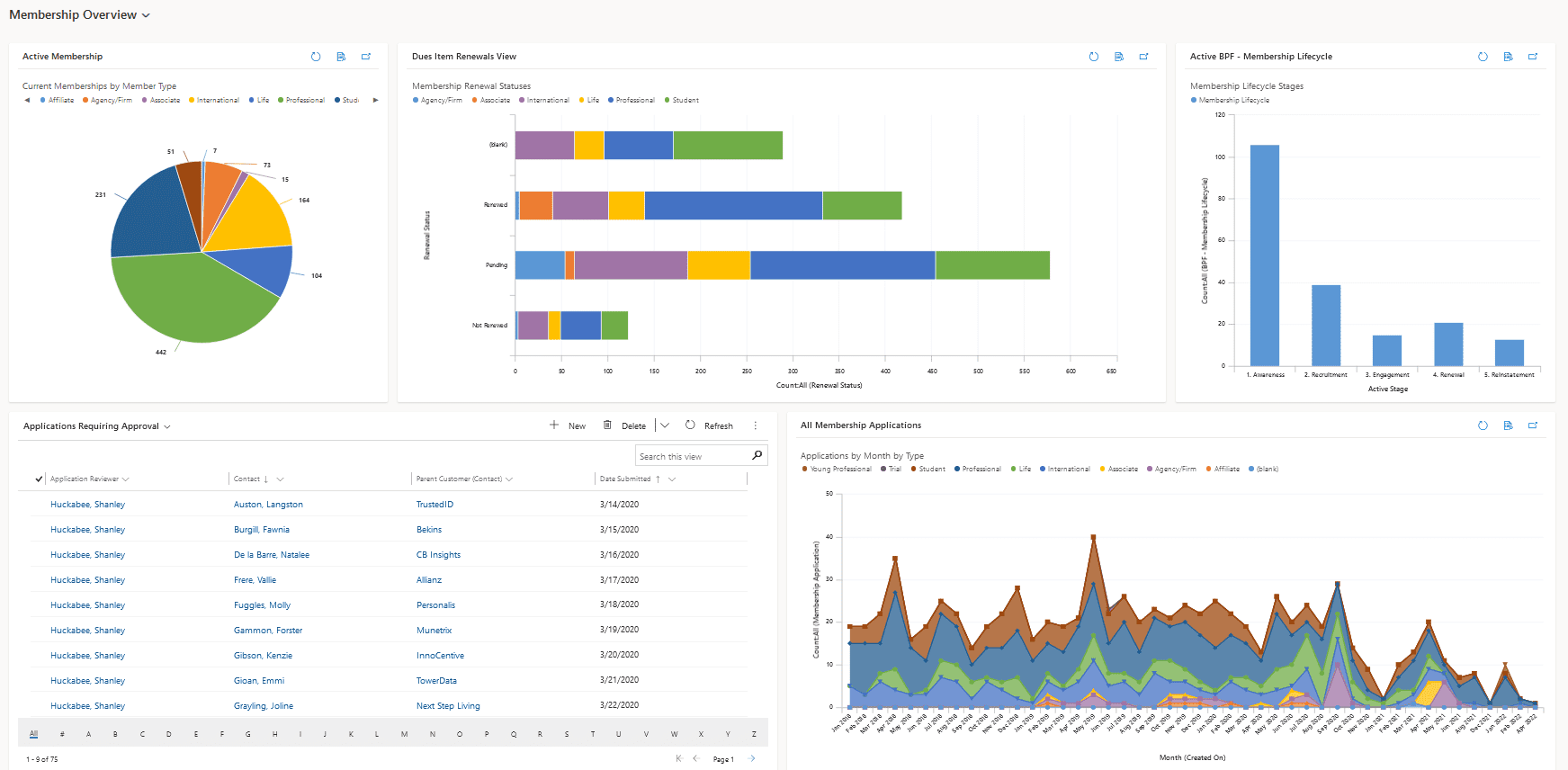Screenshot of the AMS software from Cobalt. It features a multi-colored pie chart, bar graphs, a line graph, and a sample list of association applications in one dashboard.