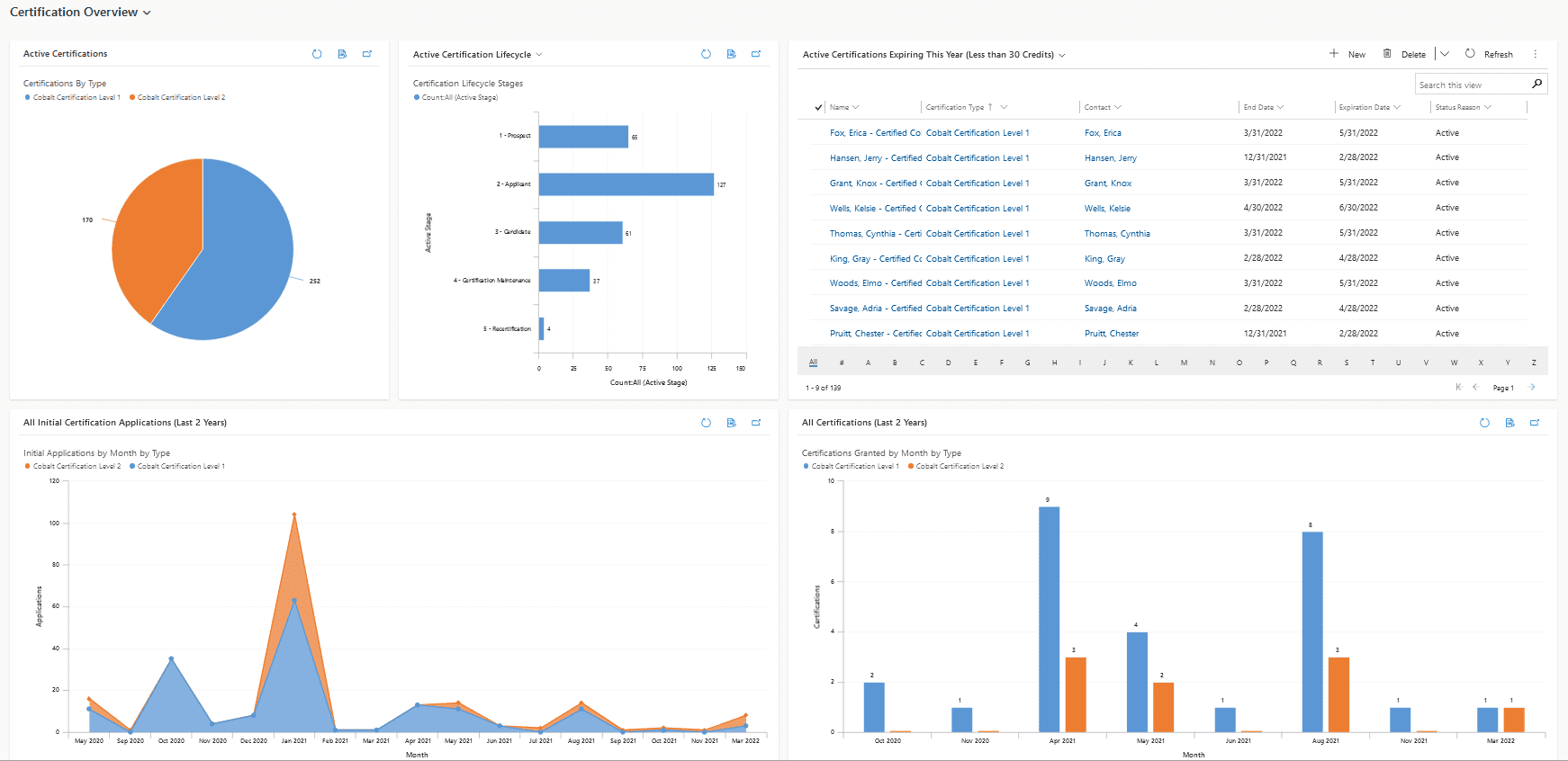 A screenshot of dashboards inside the certification management software from Cobalt. The image depicts a circle graph with active certifications, a bar graph with active certification lifecycles, a list of active certifications expiring this year that can be filtered, and two additional charts with information about applications over a 2 year period.