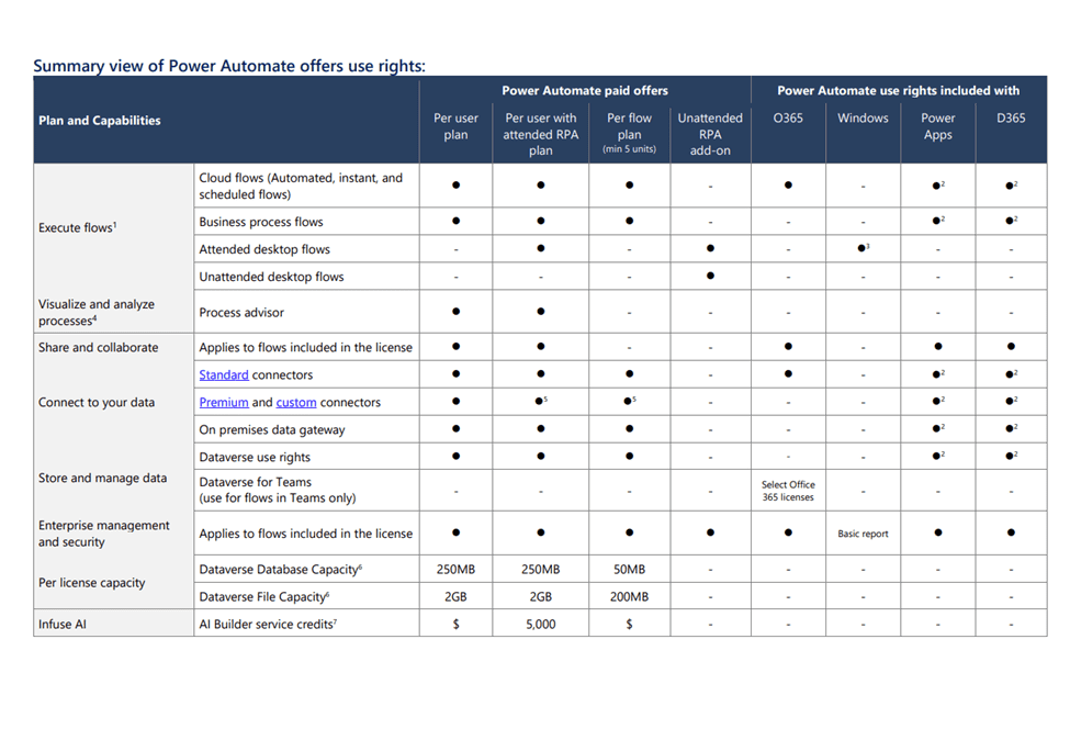 power automate license chart