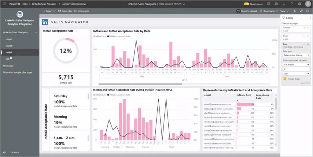 Power BI report on LinkedIn Sales Navigator activity.
