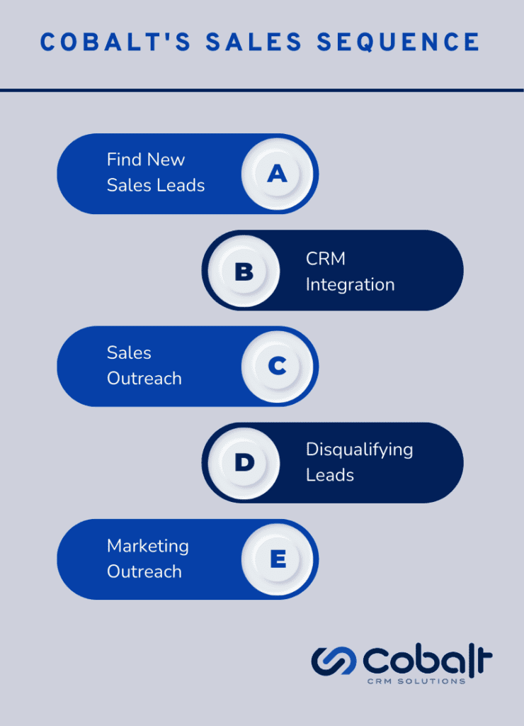 A graphic of the sales sequence Cobalt uses, which lists five phases: A, find new leads, b, crm integration, c sales outreach, d disqualifying leads, e marketing outreach. 