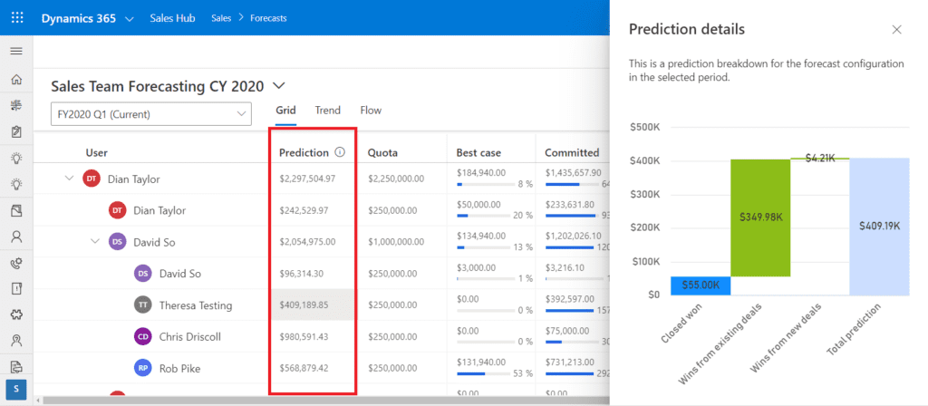 The prediction column in the Dynamics 365 Sales interface for sales forecasting is highlighted in a red box.