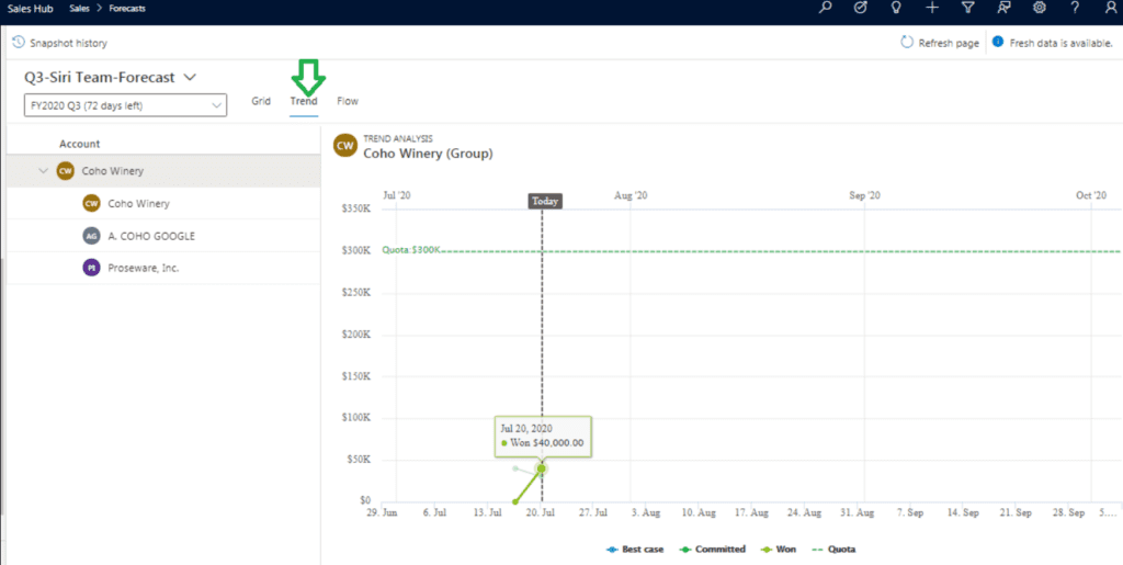 The sales forecasting team forecast trend graph in the Sales Hub of D365 Sales shows a 300K quota and 40K of progress toward that goal.