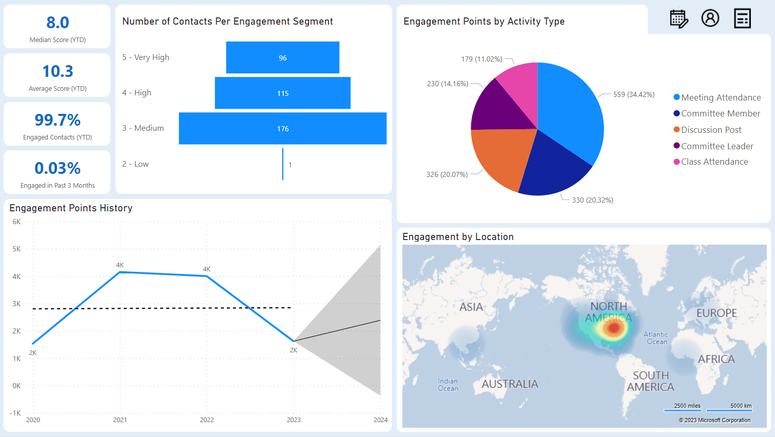 A Power BI Dashboard for Member Engagement reporting embedded in Cobalt's Engagement Dynamics CRM for Associations. View pertinent data analysis such as most engaged contacts, overall member engagement over time, and the most popular activities members participate in.