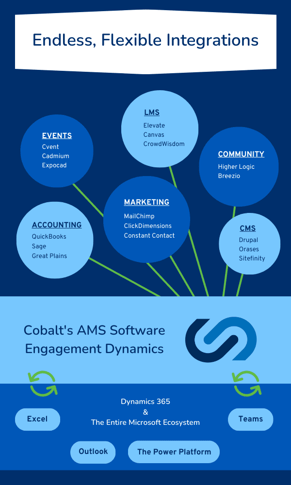 Chart depicting the various kinds of integrations that are possible with Cobalt's AMS software, Engagement Dynamics.