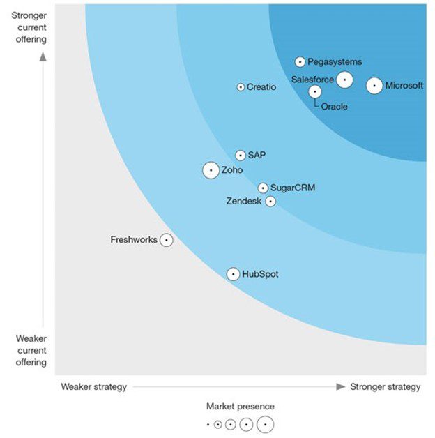 A diagram of current some of the most popular CRM for associations. The image shows 11 different vendors plotted on two continuums: weaker to stronger strategy and weaker to stronger current offering. Freshworks and HubSpot are two of the weakest in both categories, but have strong market presence. Salesforce and Microsoft have the strongest in both categories and also have strong market presence.