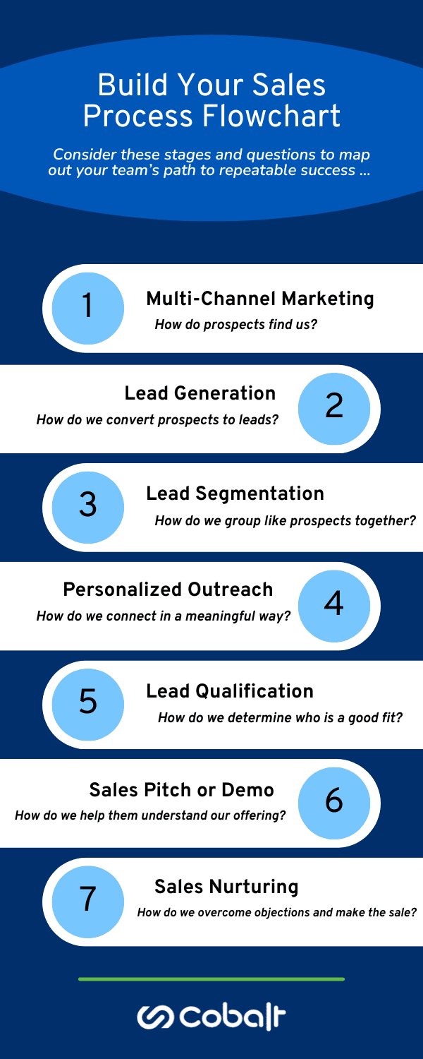 The image depicts a sample sales process flowchart with seven stages and a key question to ask at each stage:
1. Multi-Channel Marketing – How do prospects find us?
2. Lead Generation – How do we convert prospects to leads?
3. Lead Segmentation – How do we group like prospects together?
4. Personalized Outreach – How do we connect in a meaningful way?
5. Lead Qualification – How do determine who is a good fit?
6. Sales Pitch or Demo – How do we help them understand our offering?
7. Sales Nurturing – How do we overcome objections and make the sale?