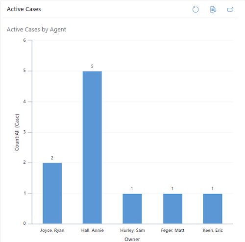 The image contains a simple bar graph with vertical blue bars that represent the number of customer service cases the different team members at a certification or credentialing organization might be assigned. The screenshot is a cropped view of the customer service dashboard inside Cobalt's certification management system.